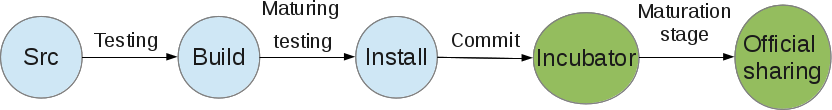 Cep Installation Maturing